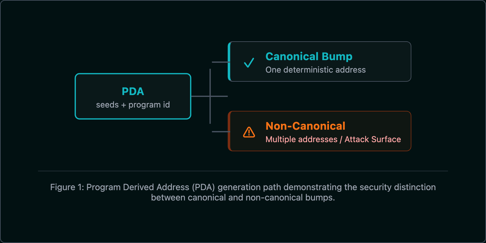 PDA derivation and canonical bump