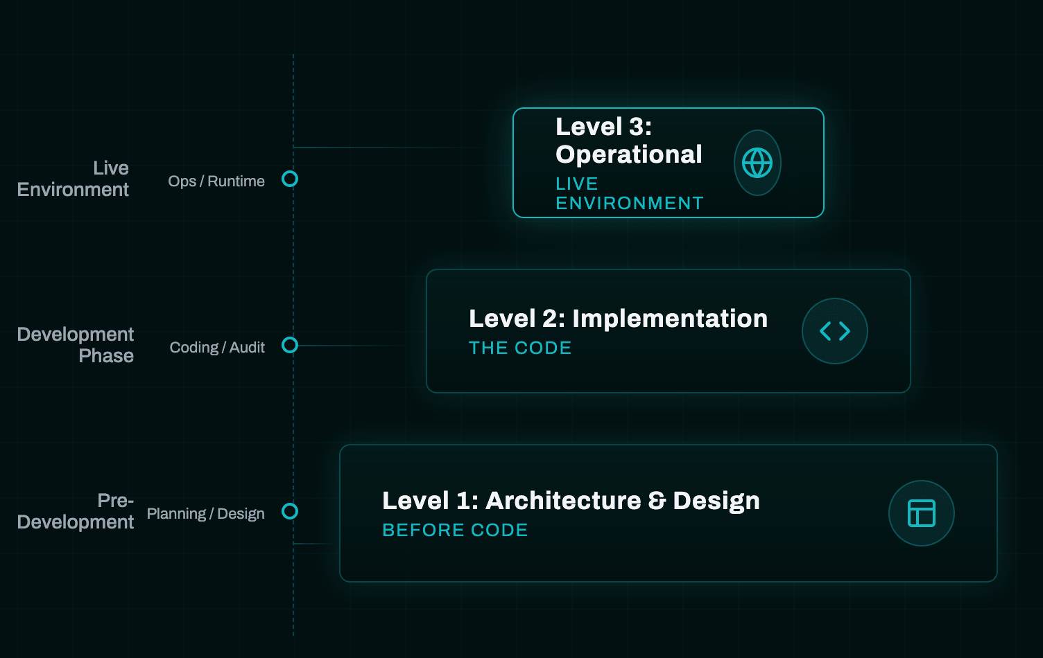 The three levels of verification hierarchy: architecture, implementation, and operational