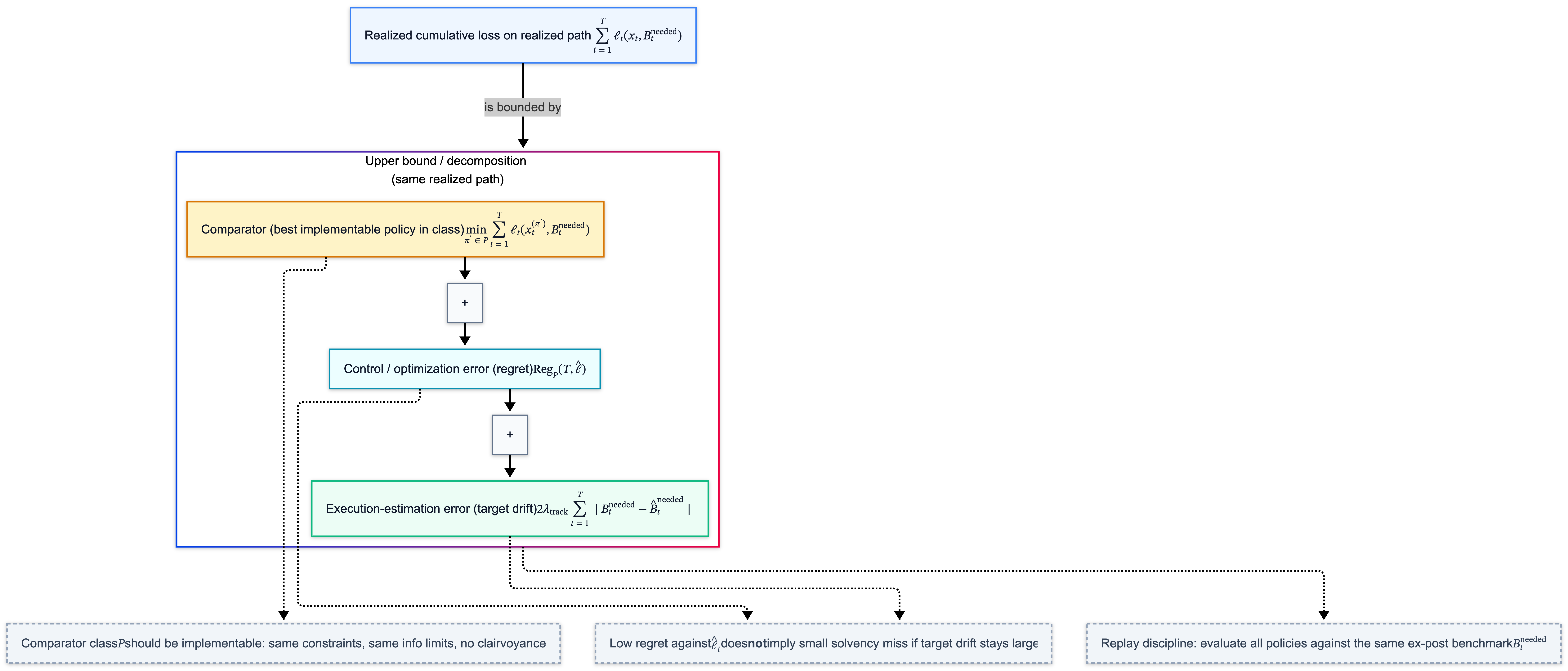 分解：遗憾 + 执行-估计误差