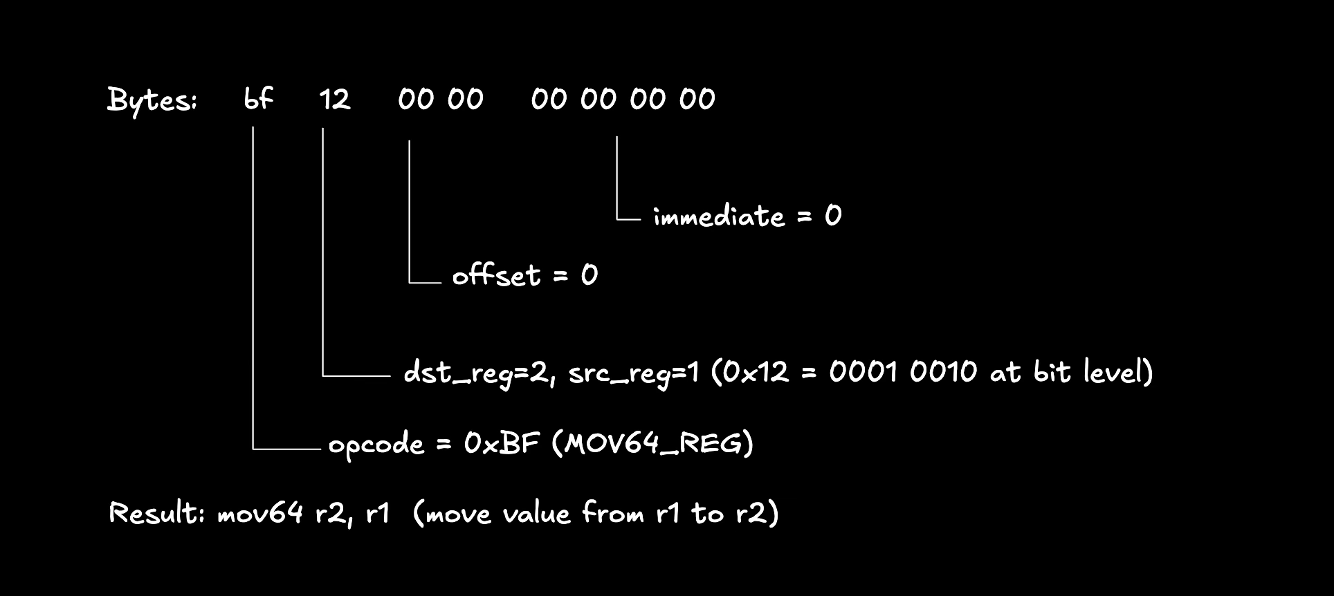 A diagram showing sBPF opcodes