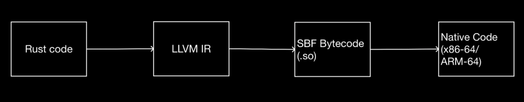 A diagram showing Rust code being compiled to LLVM IR and SBF bytecode, then translated to native machine code.