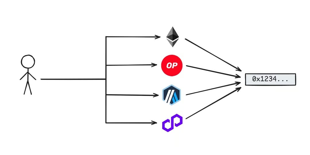 Cover image for Deterministic Deployments, Part 2: CREATE2-based approaches