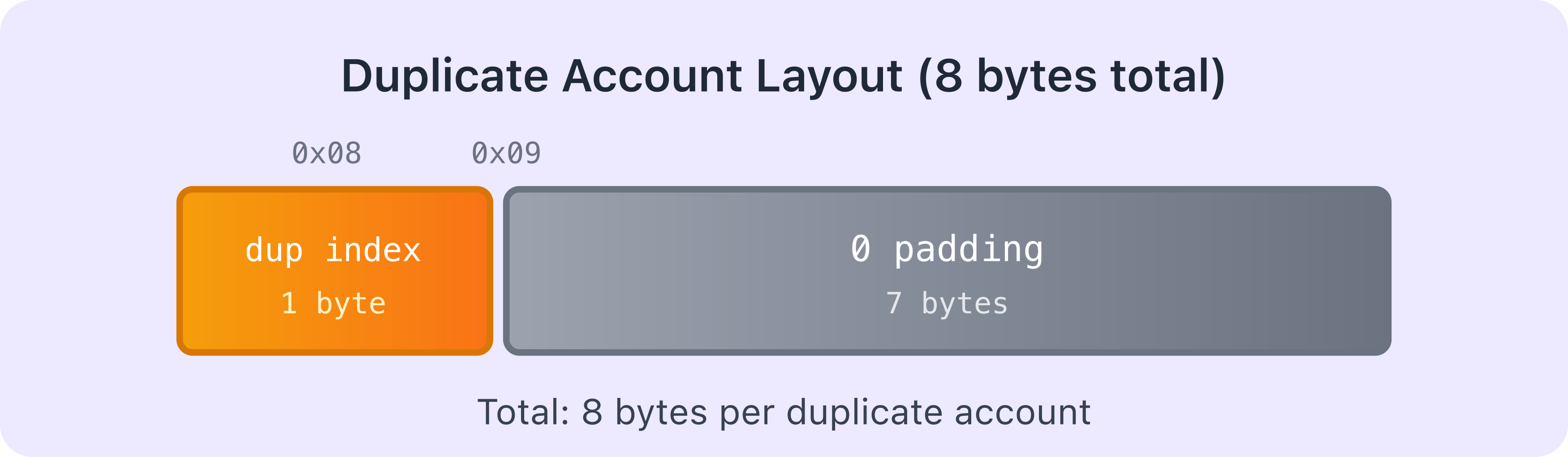 Diagram showing duplicate account layout