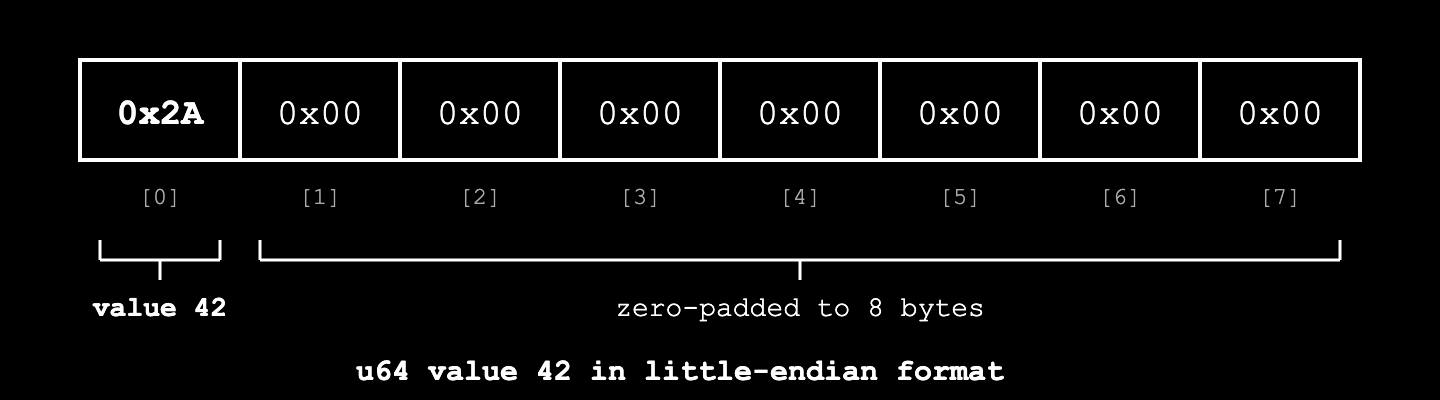 一个图表，显示 Borsh 如何序列化值 43。