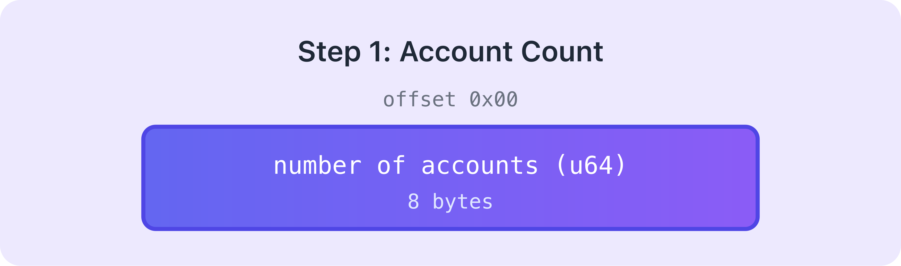 A diagram showing the number of accounts as the first thing to be serialized