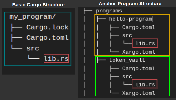 一张图表,比较了基本 Cargo 程序和 Anchor 程序的文件夹结构。