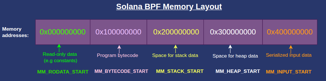 A diagram showing Solana BPF memory layout.