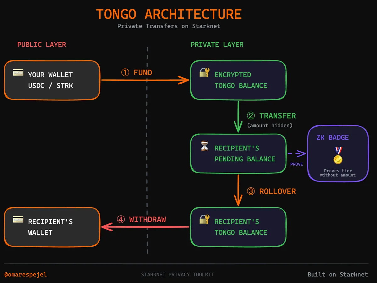 diagram-tongo-architecture