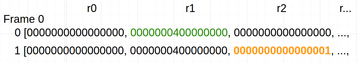 A trace diagram showing stack frame count and registers