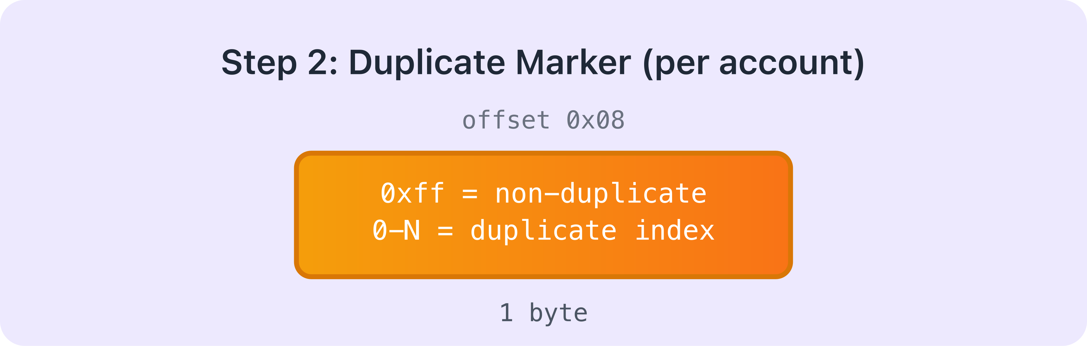 A diagram showing duplicate marker, it’s offset 0x08 and byte size of 1