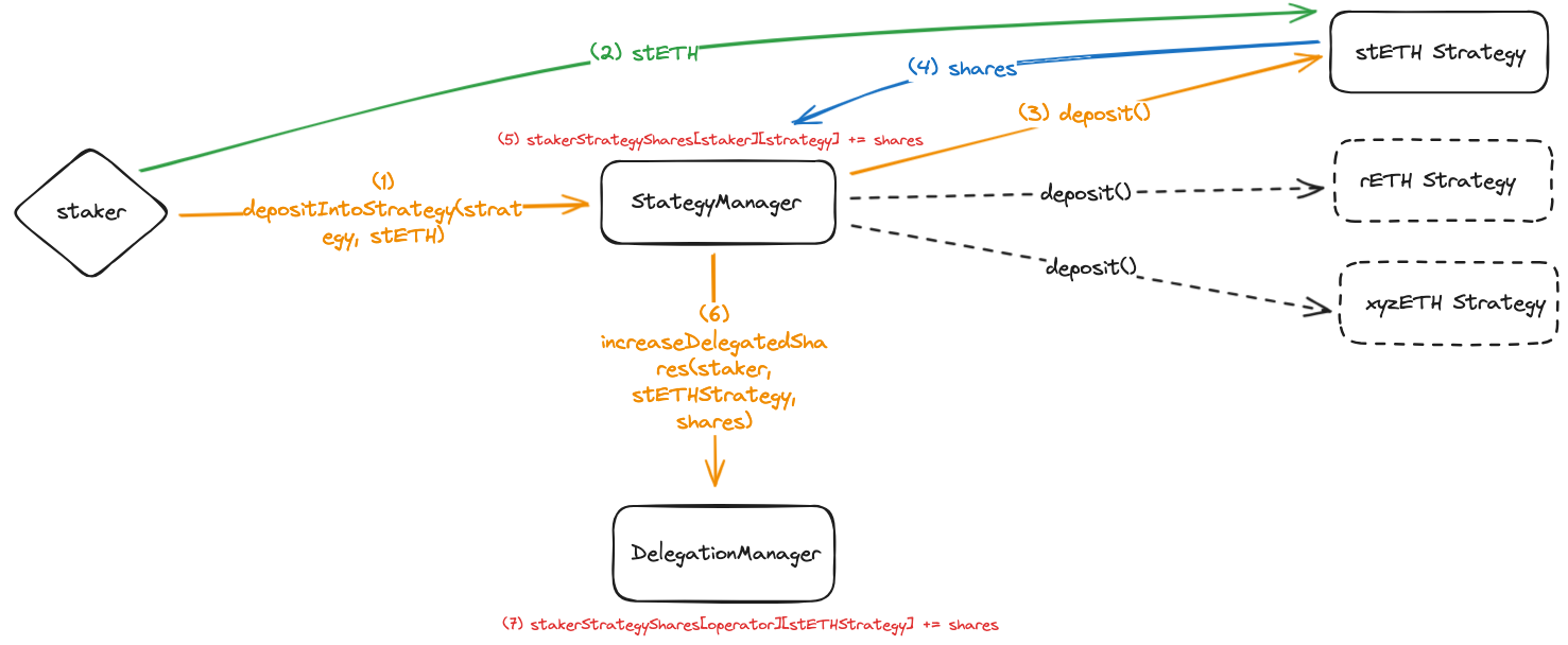 EigenLayer LST architecture