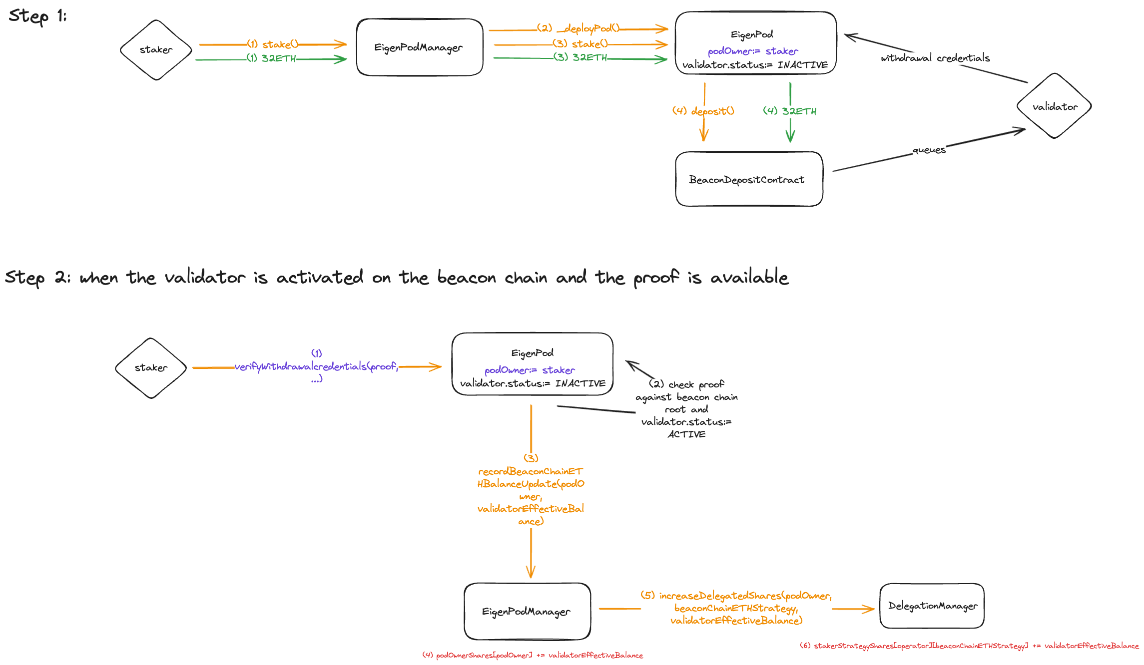 EigenLayer LST architecture