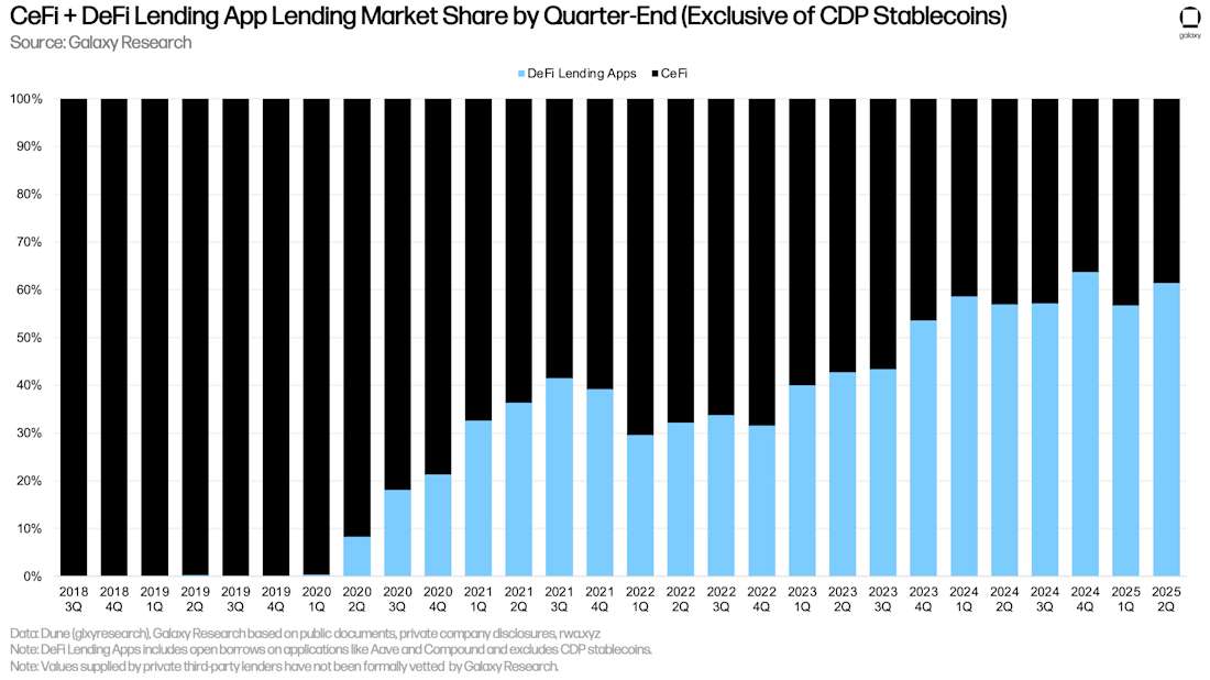 7 CeFi and DeFi market share by quarter