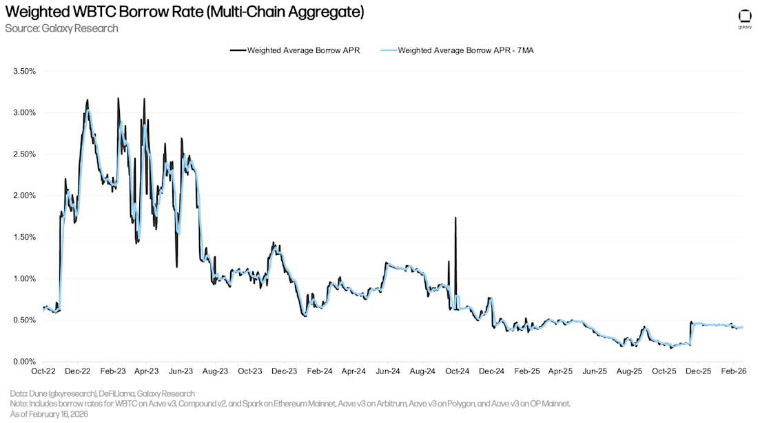 15 WBTC borrow rate
