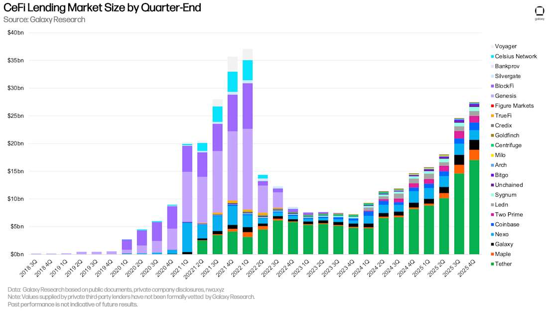 3 CeFi lending market size q4 2025