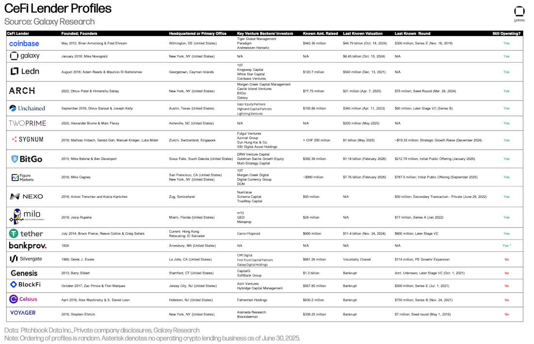 2 CeFi lender profiles