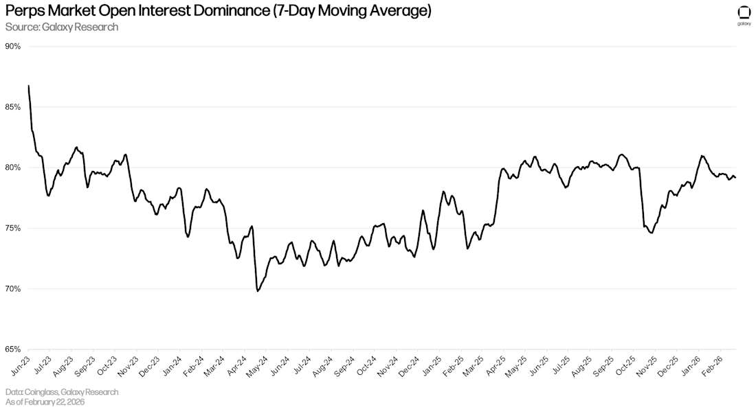 28 Perps OI dominance