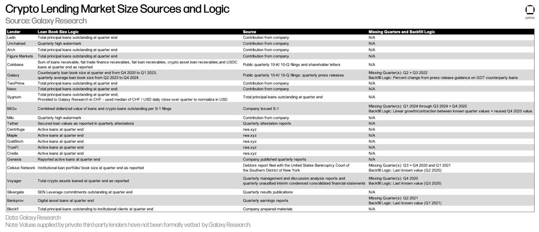 5 Crypto lending market size sources, rationale