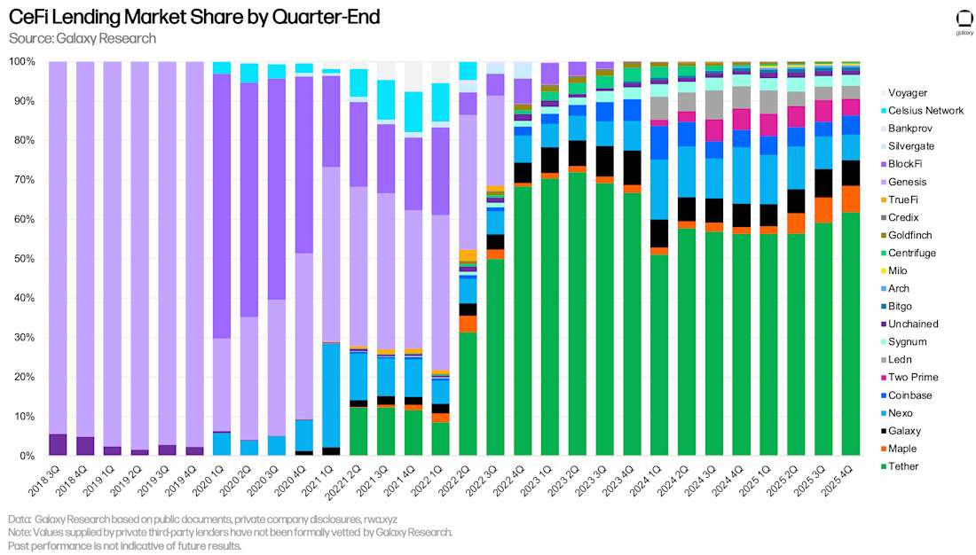 4 CeFi market share thru q4 2025