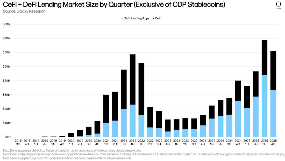 6 CeFi and DeFi lending market size by quarter