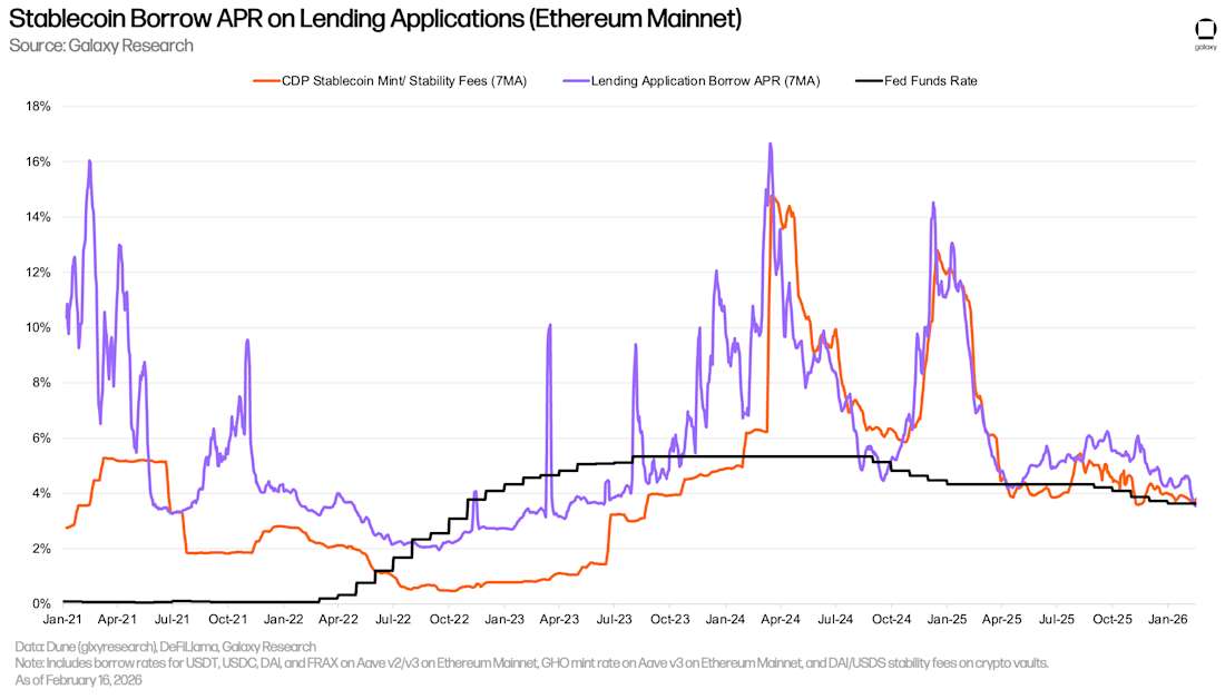 12 stablecoin borrowing apr on lending apps