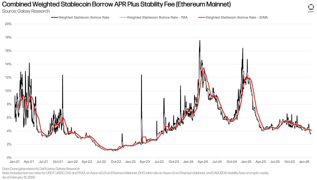 11 stablecoin borrowing costs