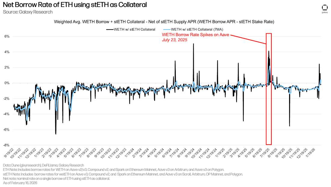 18 Net borrow rate of ETH using stETH as collateral