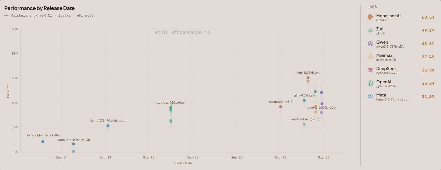 EthIQ performance chart showing model pass rates over time for only open weight models