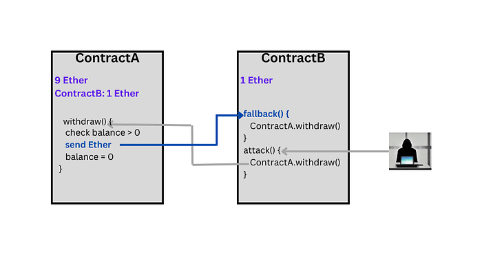 Fallback re-enters withdraw