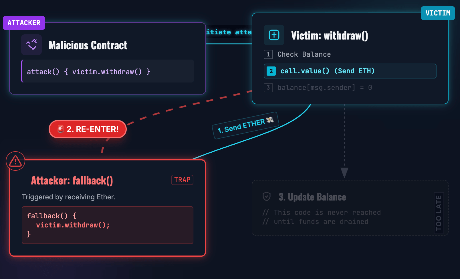 Reentrancy Control Flow