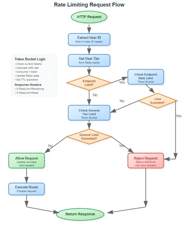 Diagram of Rate Limiting Request Flow