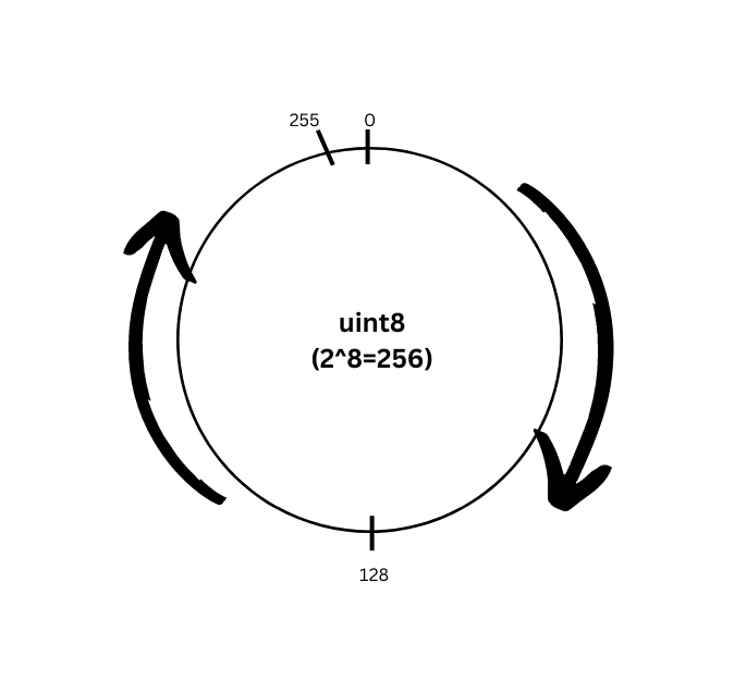 uint8 overflow and underflow circular diagram