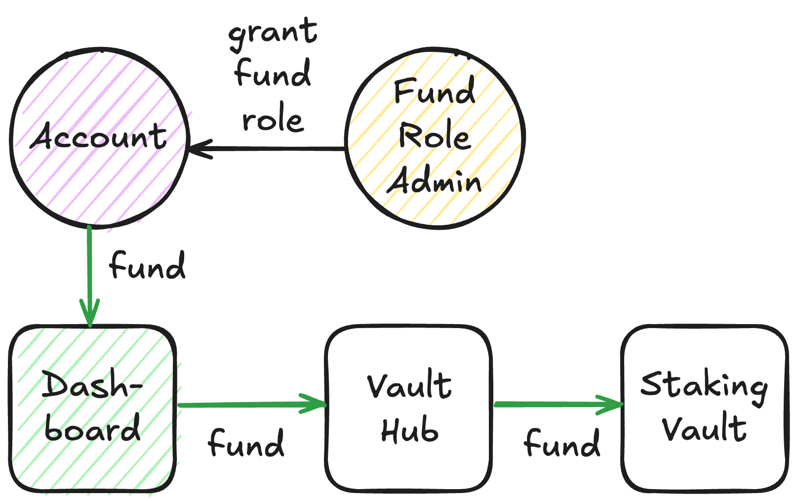 Role-restricted operations