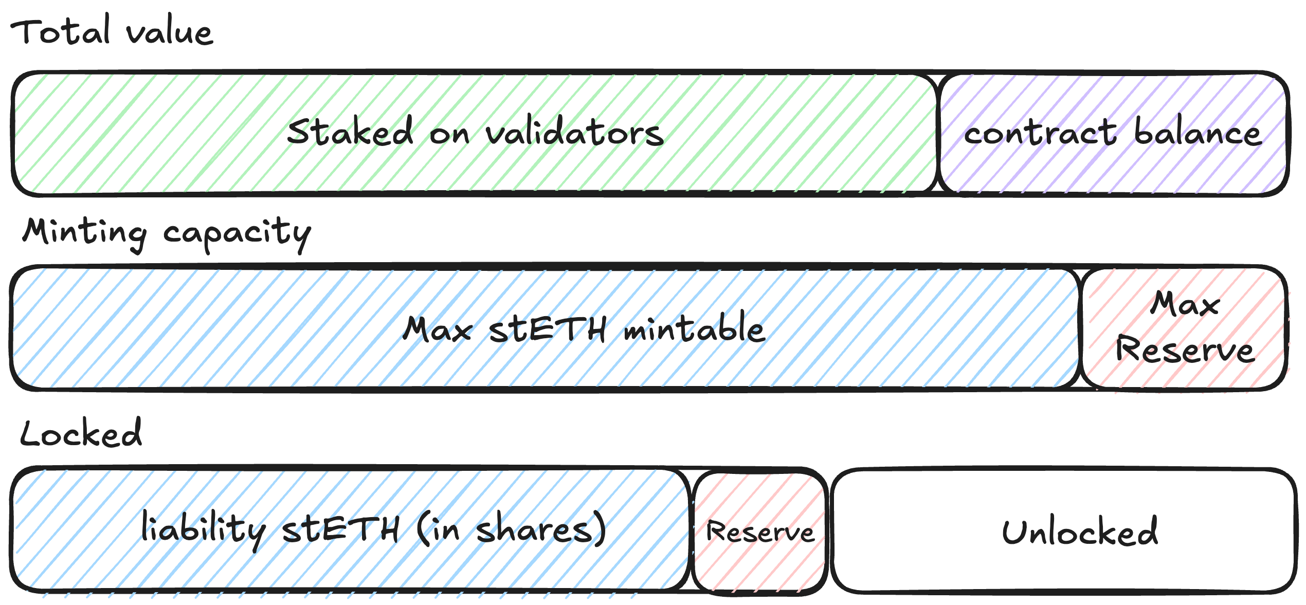 Vault totalValue breakdown