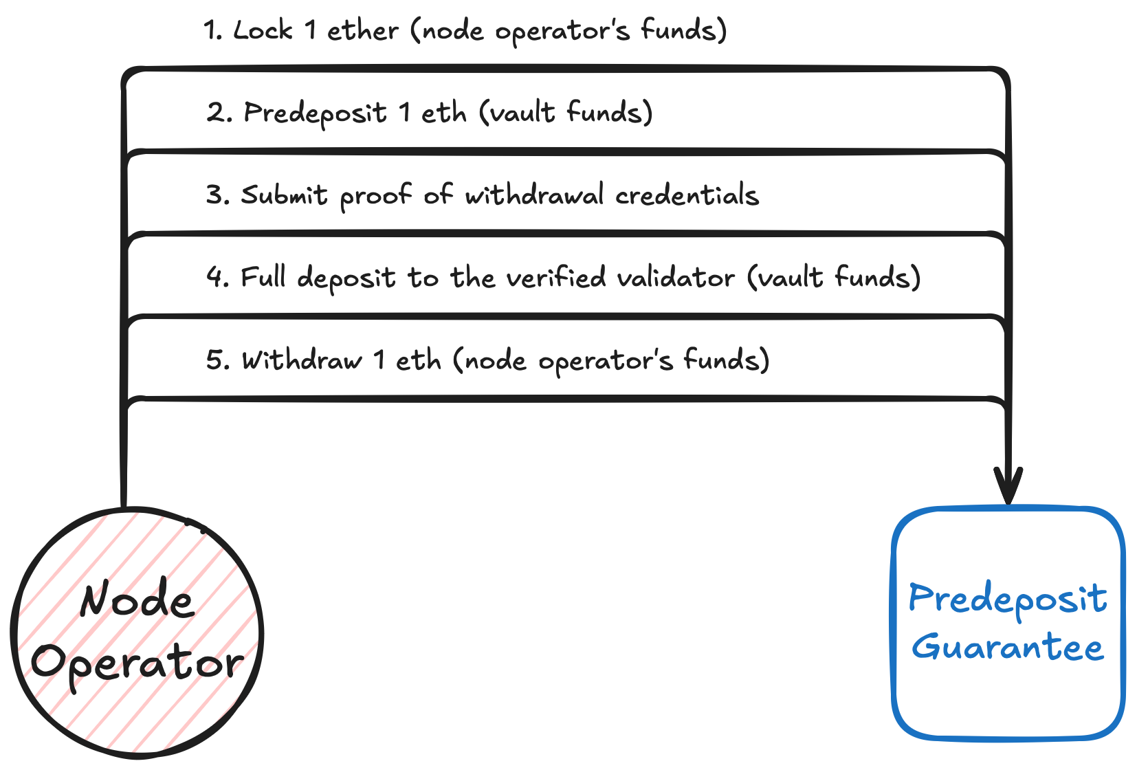 Node operator deposit happy path