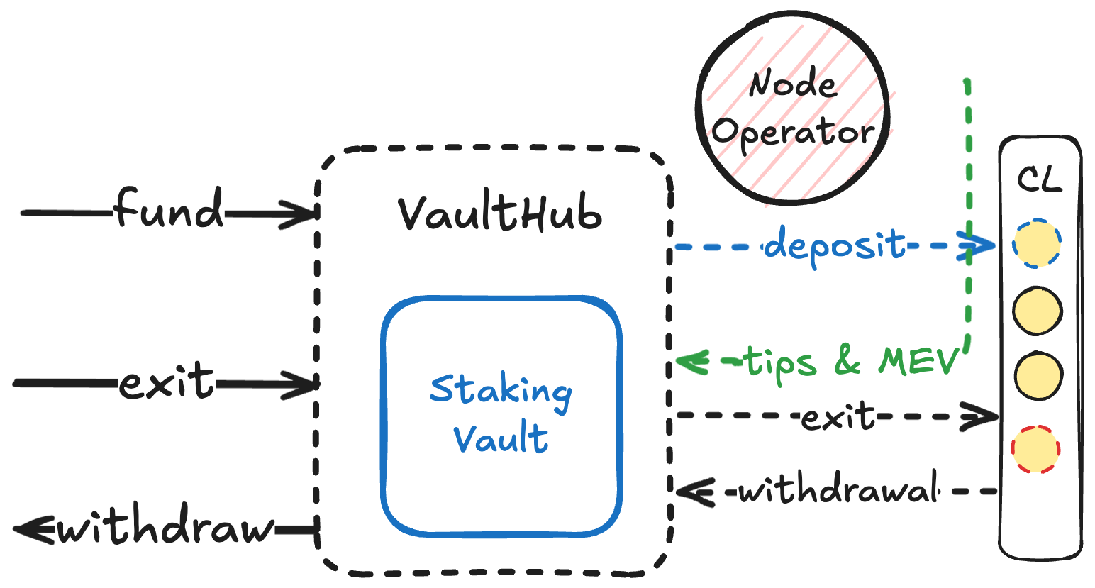 Staking and unstaking flow