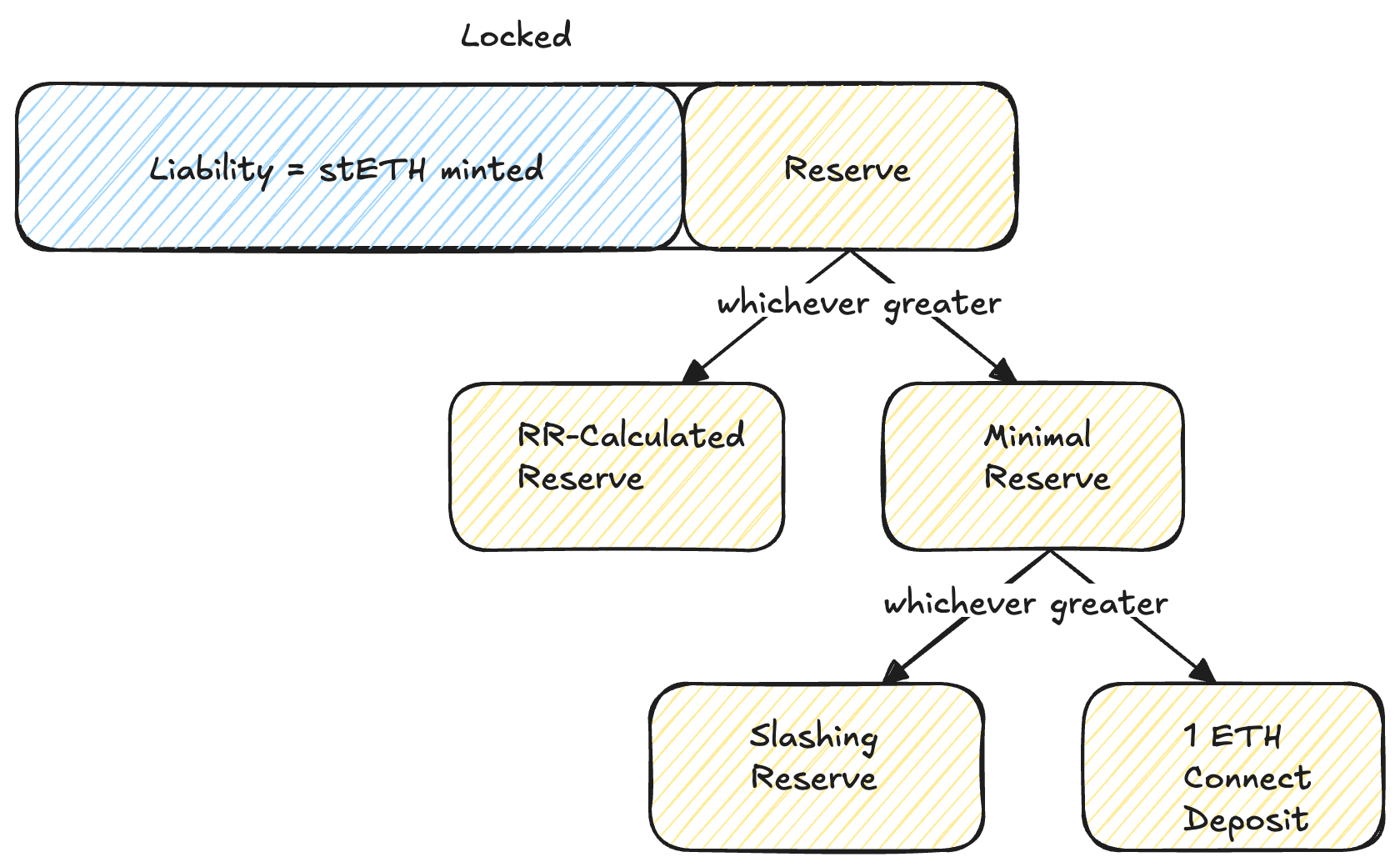 StakingVaults Diagrams