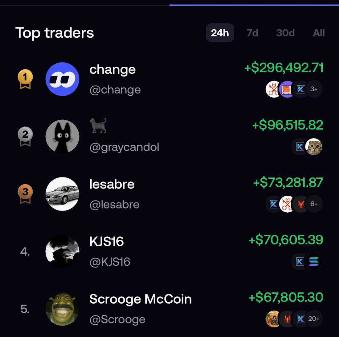 fomo 顶级交易者排行榜（24小时）