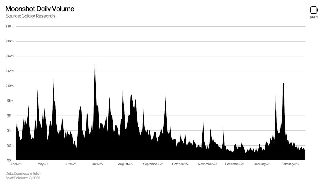 Moonshot 日交易量