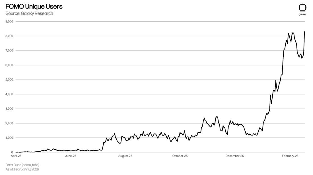 fomo 独立用户数
