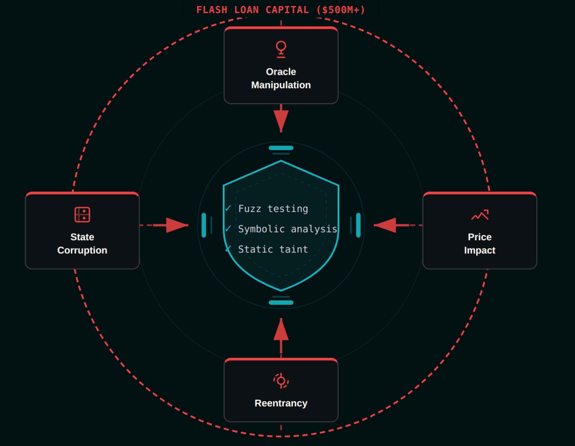 Flash loan amplified attack surface