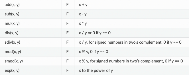 Yul storage instructions