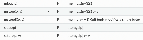 Yul zero check instructions