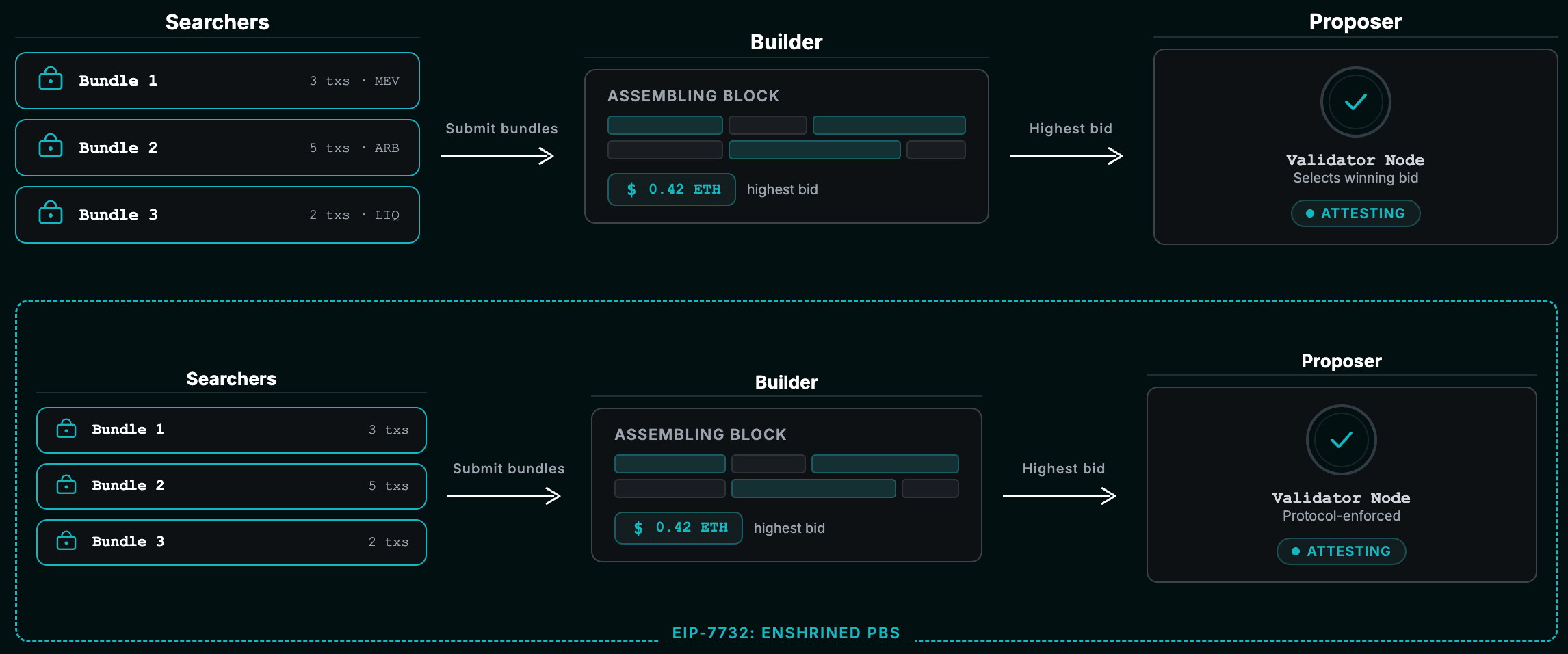Proposer-Builder Separation architecture
