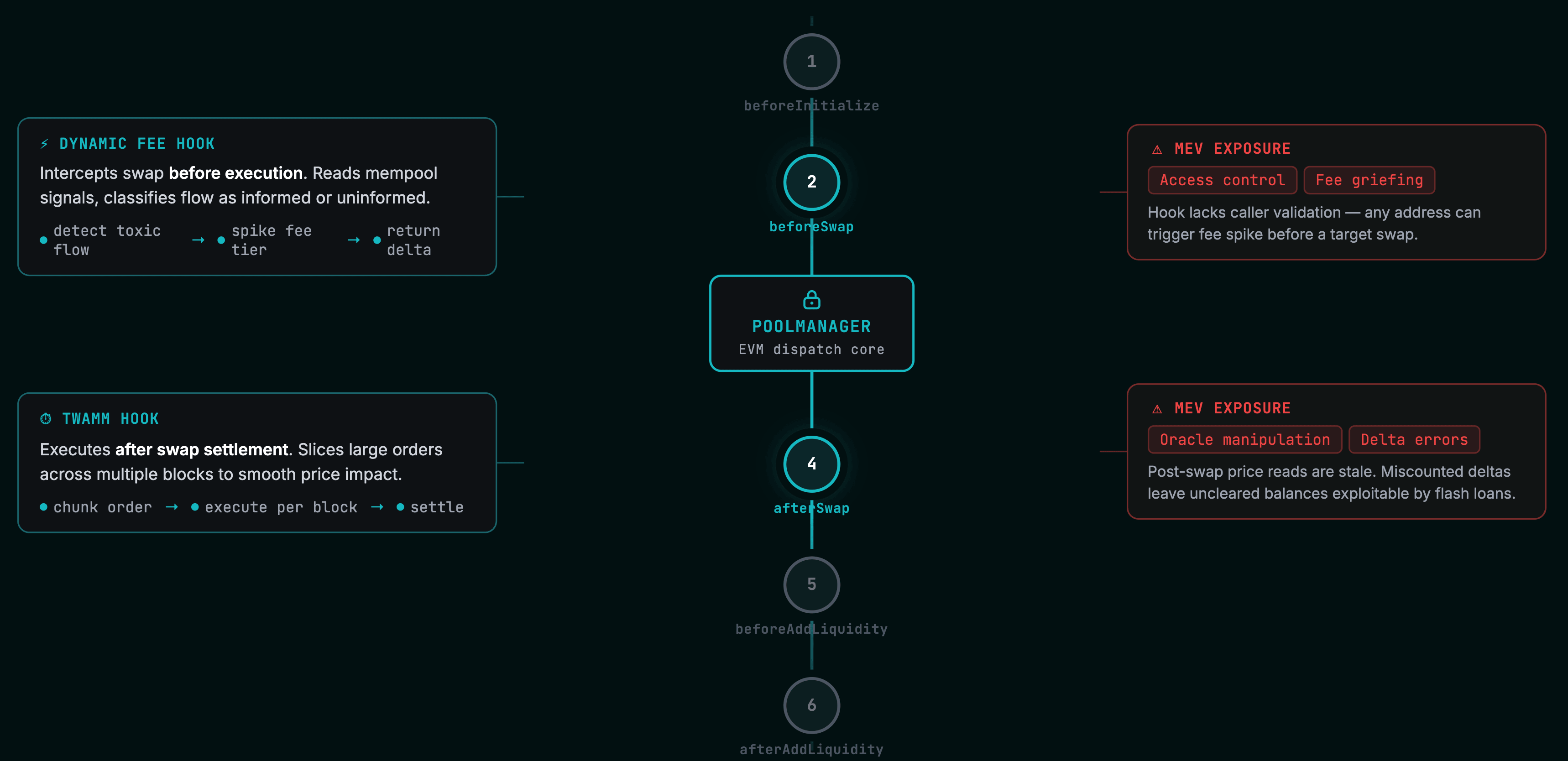 Uniswap v4 hook lifecycle points