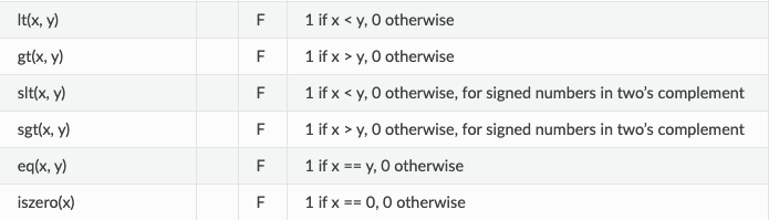 Yul comparison instructions