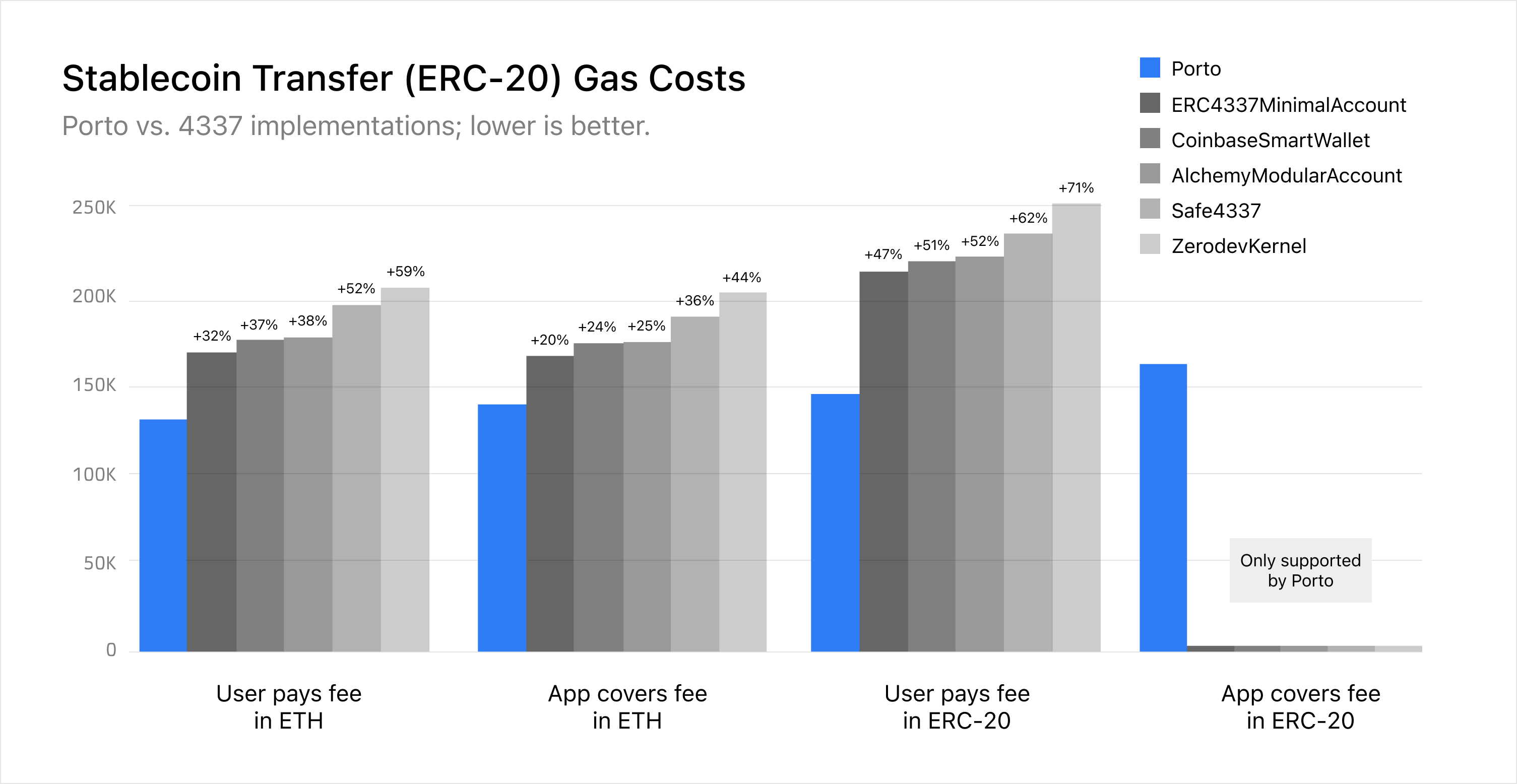 Porto vs ERC4337 Performance Comparison
