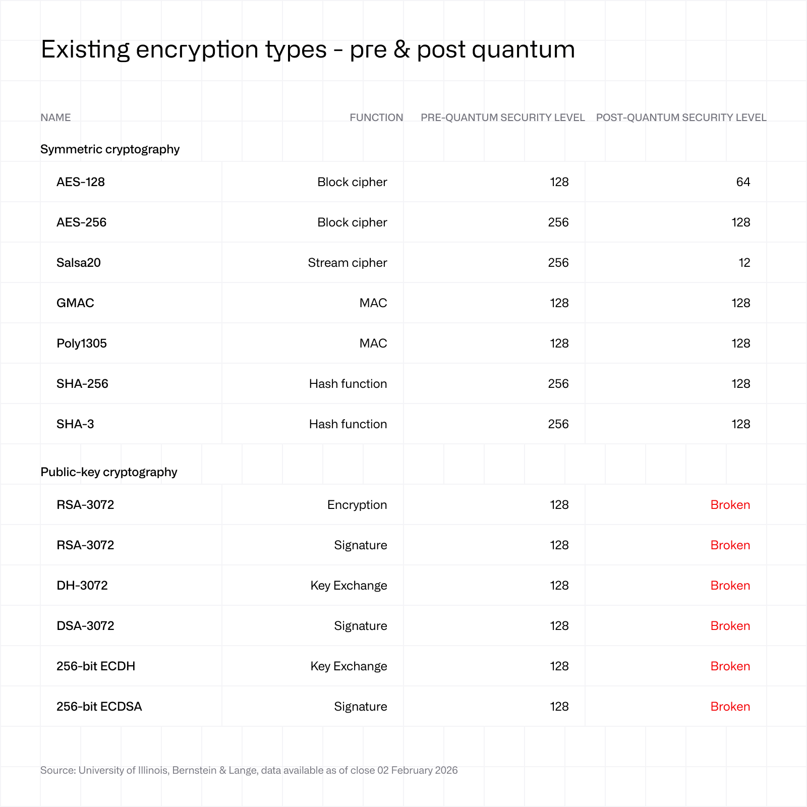 现有加密类型 - 量子前与量子后