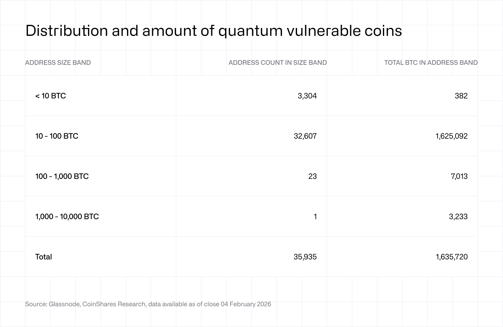量子易受攻击Coin的分布和数量