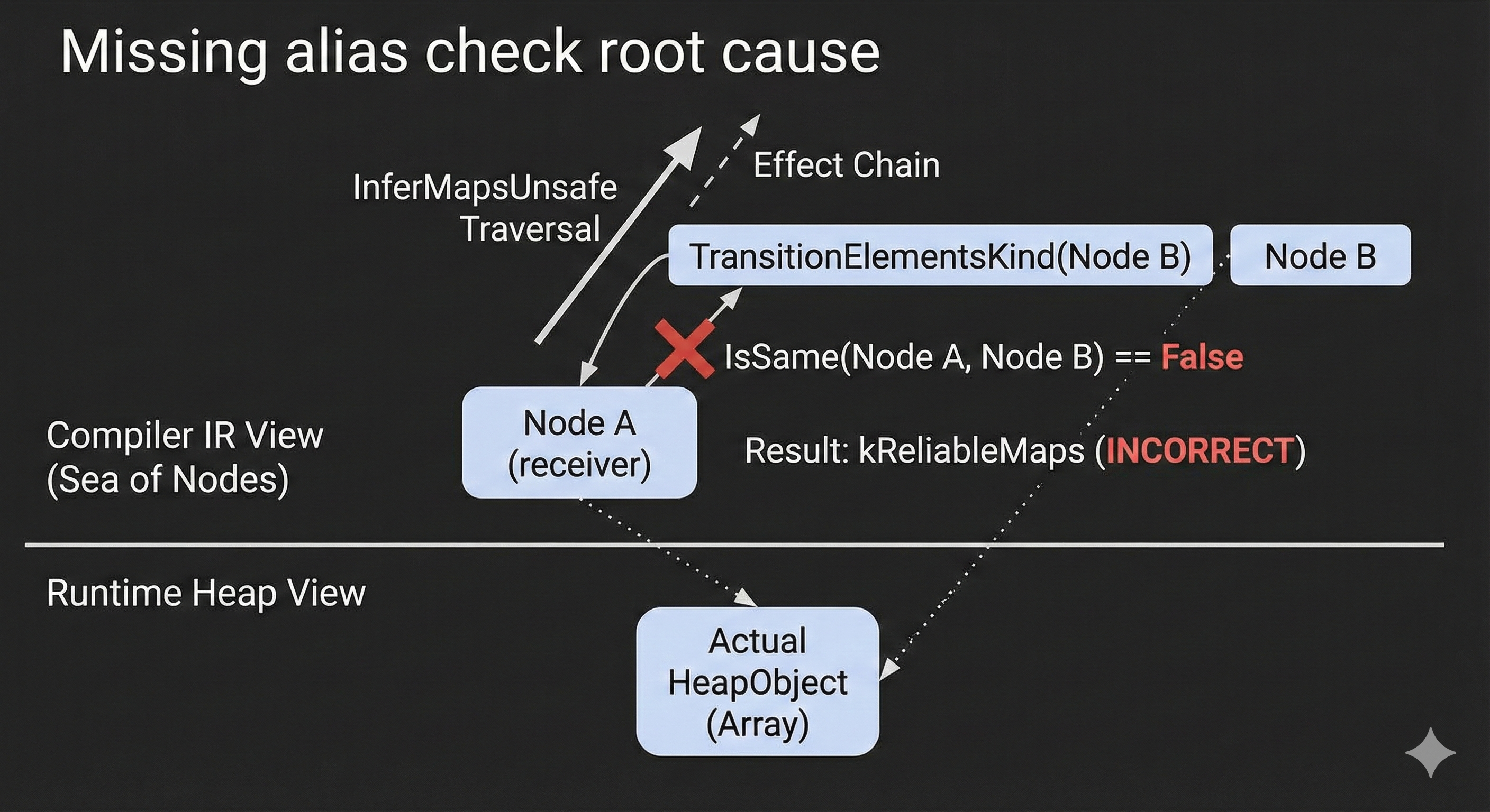 Missing Alias Check Root Cause